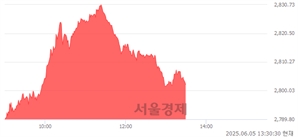 오후 1:30 현재 코스피는 47:53으로 매수우위, 매도강세 업종은 의료정밀업(1.07%↑)