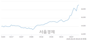 <유>노루홀딩스, 상한가 진입.. +29.75% ↑