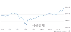 [개장 시황] 코스피 2790.33.. 개인과 외국인의 순매수에 상승 출발 (▲19.49, +0.70%)