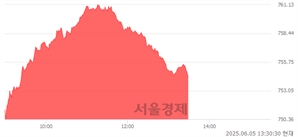 오후 1:30 현재 코스닥은 43:57으로 매수우위, 매도강세 업종은 기타 제조업(1.96%↑)