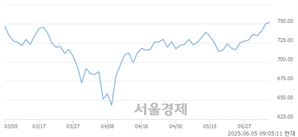 [개장 시황] 코스닥 751.59.. 개인의 순매수에 상승 출발 (▲1.38, +0.18%)