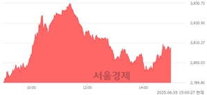 오후 3:00 현재 코스피는 48:52으로 매수우위, 매도강세 업종은 의료정밀업(1.05%↑)