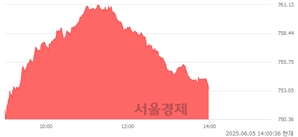 오후 2:00 현재 코스닥은 43:57으로 매수우위, 매도강세 업종은 통신업(4.29%↑)