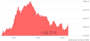 오후 2:30 현재 코스피는 47:53으로 매수우위, 매도강세 업종은 의료정밀업(0.77%↑)