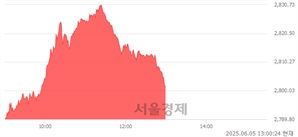 오후 1:00 현재 코스피는 45:55으로 매수우위, 매도강세 업종은 의료정밀업(1.08%↑)
