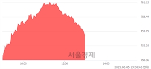 오후 1:00 현재 코스닥은 42:58으로 매수우위, 매도강세 업종은 통신업(4.05%↑)