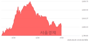 오후 2:00 현재 코스피는 45:55으로 매수우위, 매도강세 업종은 의료정밀업(0.94%↑)