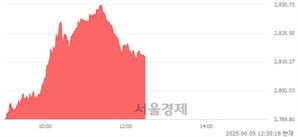 오후 12:30 현재 코스피는 47:53으로 매수우위, 매도강세 업종은 의료정밀업(1.34%↑)