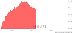 오후 12:30 현재 코스닥은 43:57으로 매수우위, 매도강세 업종은 기타 제조업(1.83%↑)
