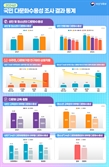 성인 78% “이주민, 인력난에 도움된다”