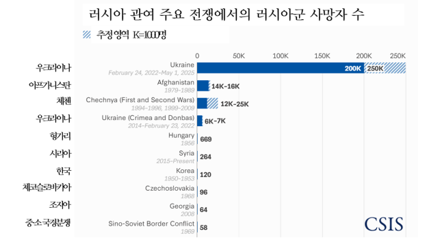 출처: 미국 CSIS
