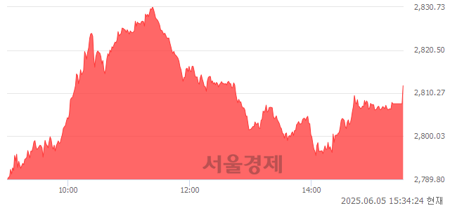 [마감 시황]  외국인과 기관의 동반 매수세.. 코스피 2812.05(▲41.21, +1.49%) 상승 마감