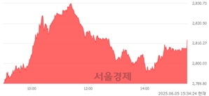 [마감 시황]  외국인과 기관의 동반 매수세.. 코스피 2812.05(▲41.21, +1.49%) 상승 마감