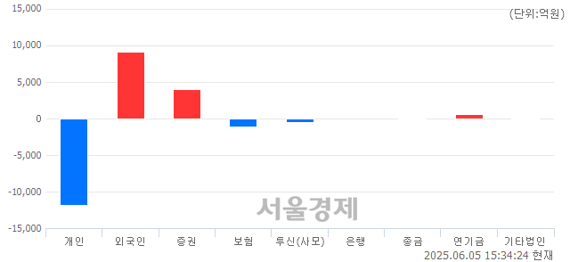 [마감 시황]  외국인과 기관의 동반 매수세.. 코스피 2812.05(▲41.21, +1.49%) 상승 마감