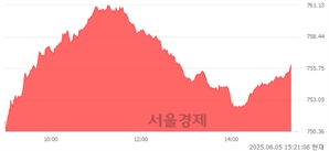 오후 3:20 현재 코스닥은 44:56으로 매수우위, 매도강세 업종은 건설업(2.44%↑)