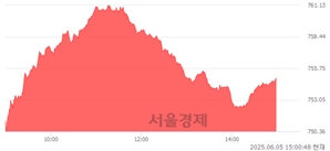 오후 3:00 현재 코스닥은 44:56으로 매수우위, 매도강세 업종은 기타 제조업(2.34%↑)