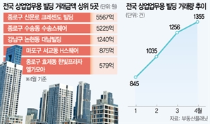 SK에코플랜트 본사 5225억에 팔렸다…업무용 빌딩 시장 훈풍