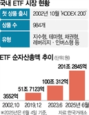 李 대통령도 산 ETF… 200조 넘어 300조 바라본다