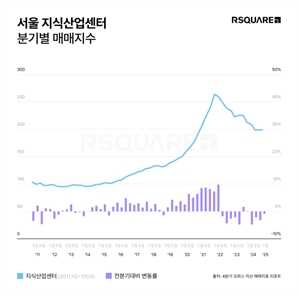 금리 인하에도 지식산업센터 시장 찬바람…수요 없어 가격 뚝↓