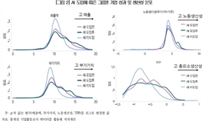 상의 "AI 도입 기업, 부가가치 평균 7.8% 늘었다"