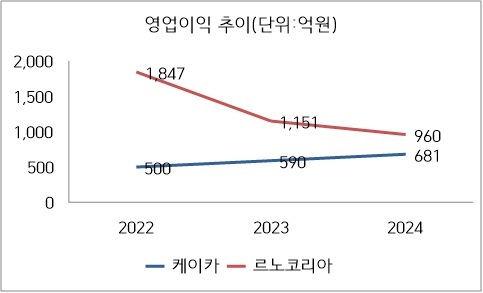 '중고차만 팔아도…' 케이카, 완성차 4위 르노코리아 영업익 바짝 추격[이충희의 쓰리포인트]
