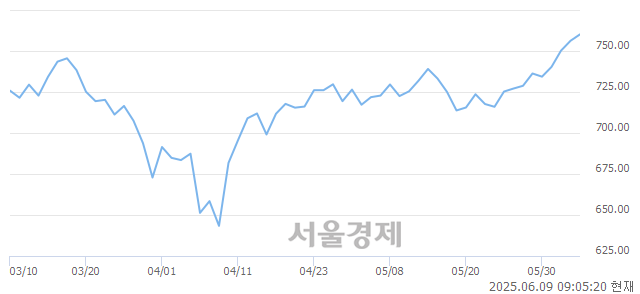 [개장 시황] 코스닥 759.27.. 개인과 기관의 순매수에 상승 출발 (▲3.04, +0.40%)