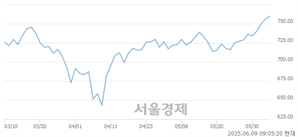 [개장 시황] 코스닥 759.27.. 개인과 기관의 순매수에 상승 출발 (▲3.04, +0.40%)