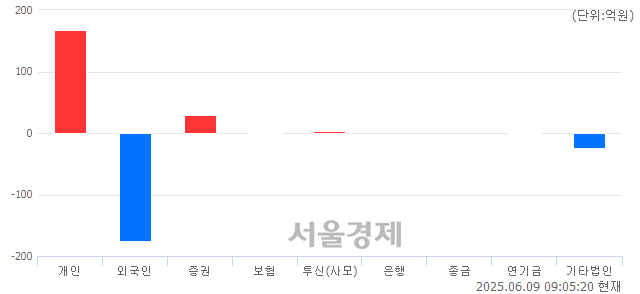 [개장 시황] 코스닥 759.27.. 개인과 기관의 순매수에 상승 출발 (▲3.04, +0.40%)