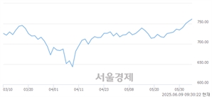 오전 9:30 현재 코스닥은 44:56으로 매수우위, 매도강세 업종은 운송업(2.64%↑)