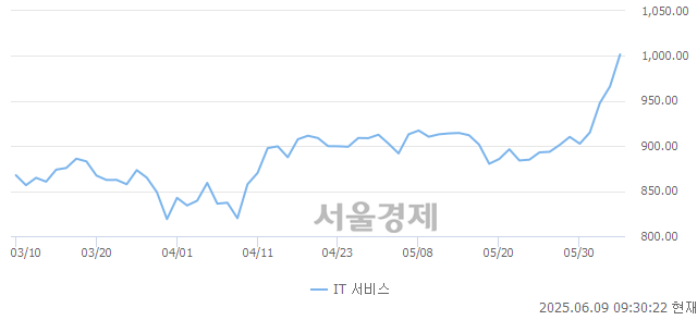 오전 9:30 현재 코스닥은 44:56으로 매수우위, 매도강세 업종은 운송업(2.64%↑)