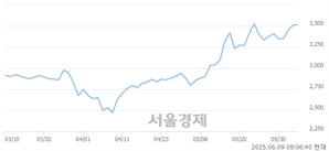 <코>다날, 상한가 진입.. +29.87% ↑