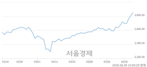 오전 10:00 현재 코스피는 51:49으로 매도우위, 매도강세 업종은 IT 서비스업(2.65%↑)