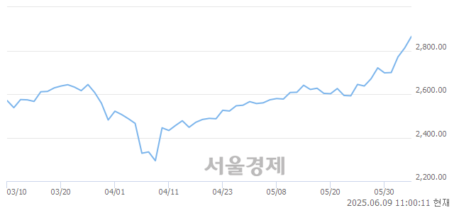 오전 11:00 현재 코스피는 52:48으로 매도우위, 매도강세 업종은 IT 서비스업(4.95%↑)