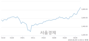 오전 11:00 현재 코스피는 52:48으로 매도우위, 매도강세 업종은 IT 서비스업(4.95%↑)