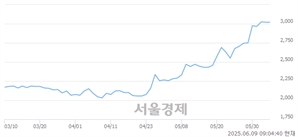 <유>신성통상, 상한가 진입.. +29.97% ↑