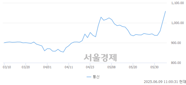 오전 11:00 현재 코스닥은 46:54으로 매수우위, 매도강세 업종은 IT 서비스업(4.72%↑)