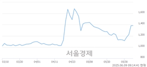 <유>씨아이테크, 상한가 진입.. +29.99% ↑