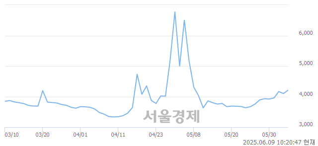 유티와이홀딩스우, 상한가 진입.. +30.00% ↑
