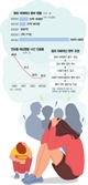 10년 새 50%↑, 사기 공화국인데…피해구제는 年 평균 77억원