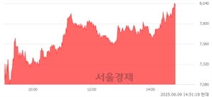 <코>한국정보인증, 상한가 진입.. +29.89% ↑