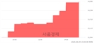 <유>하이트진로홀딩스우, 상한가 진입.. +30.00% ↑