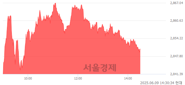 오후 2:30 현재 코스피는 46:54으로 매수우위, 매도강세 업종은 오락·문화업(4.09%↑)