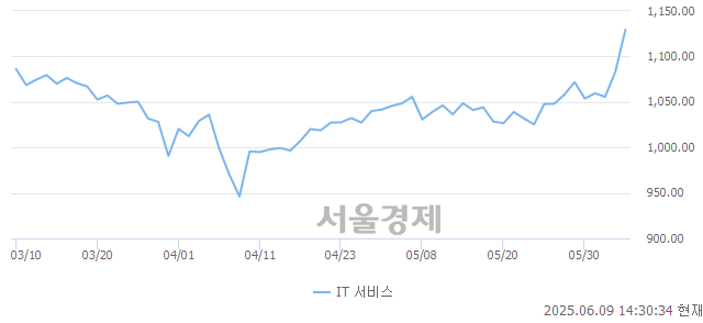 오후 2:30 현재 코스피는 46:54으로 매수우위, 매도강세 업종은 오락·문화업(4.09%↑)