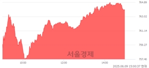 오후 3:00 현재 코스닥은 43:57으로 매수우위, 매도강세 업종은 비금속업(0.01%↑)