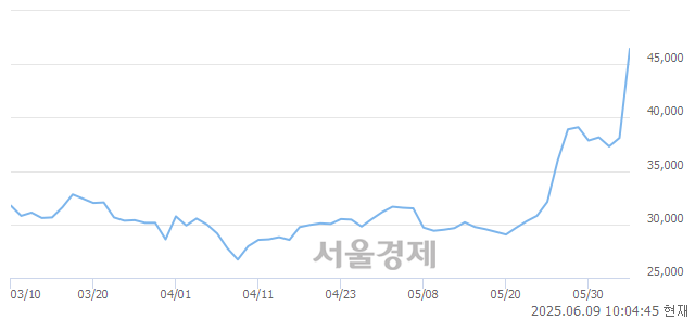 유카카오페이, 상한가 진입.. +29.92% ↑