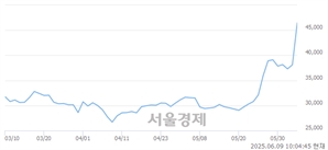 <유>카카오페이, 상한가 진입.. +29.92% ↑