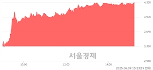 <코>내츄럴엔도텍, 상한가 진입.. +29.91% ↑