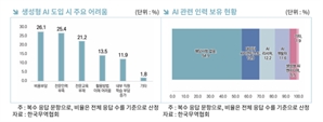 무협 “산업 현장서 AI 활용도 낮아…정부·기업 협력해 생태계 조성해야”