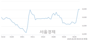 <코>헥토파이낸셜, 상한가 진입.. +29.97% ↑