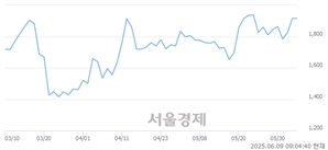<코>애드바이오텍, 상한가 진입.. +29.77% ↑